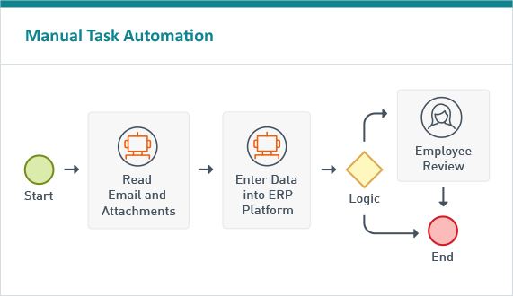 An example of Laserfiche RPA
