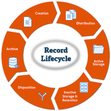 Records Lifecycle Diagram