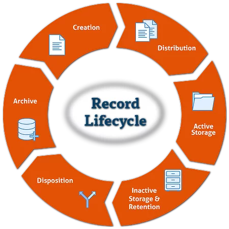 Records Lifecycle Diagram