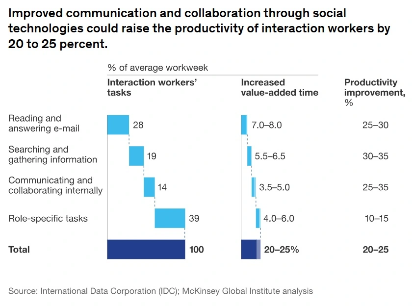 IDC, 2001 | McKinsey, 2012
